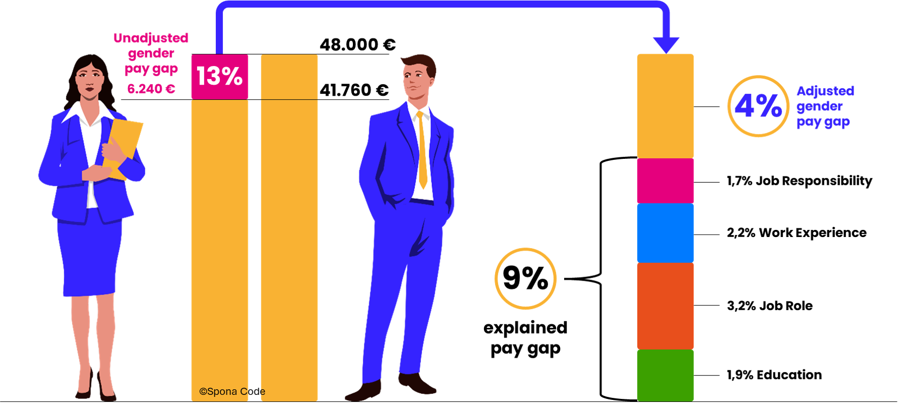 Gender pay gap